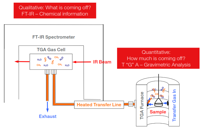 TGA-IR dan Analisis Gas Baterai