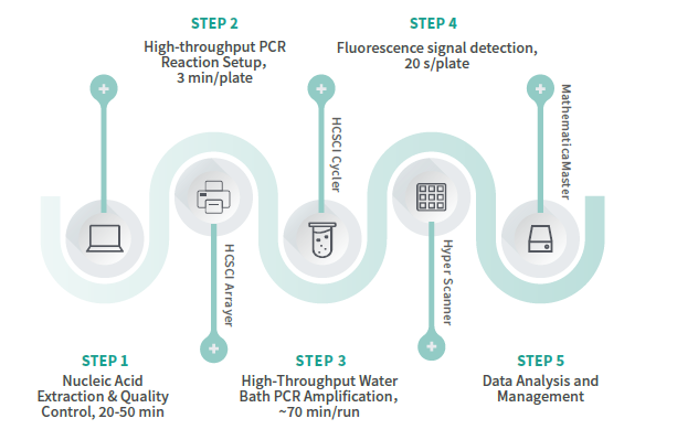 Automatic & High-Throughput RT-PCR