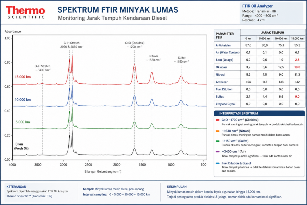 FTIR Minyak Pelumas Mesin
