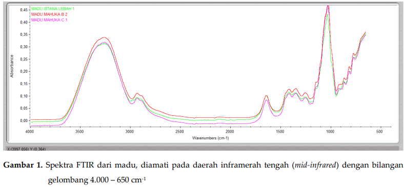 Mendeteksi Pemalsuan Madu FTIR