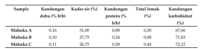 Mendeteksi Pemalsuan Madu FTIR