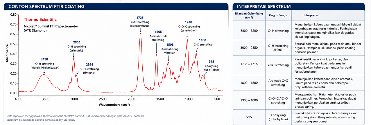 Analisis Cat Coating FTIR