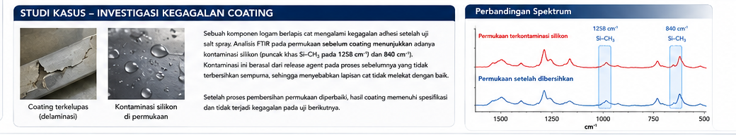 Analisis Cat Coating FTIR